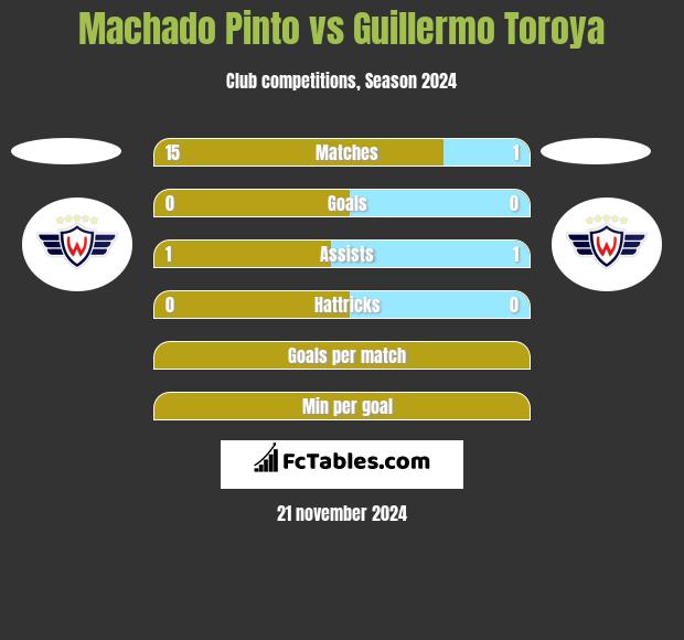 Machado Pinto vs Guillermo Toroya h2h player stats