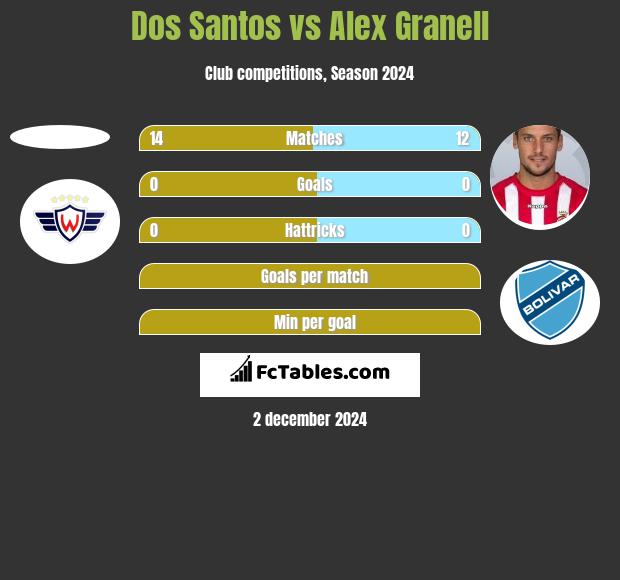 Dos Santos vs Alex Granell h2h player stats