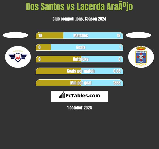 Dos Santos vs Lacerda AraÃºjo h2h player stats