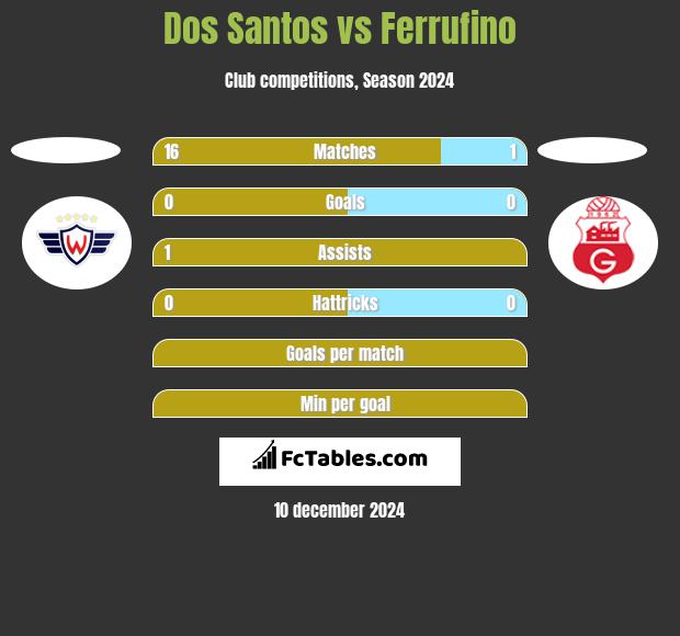 Dos Santos vs Ferrufino h2h player stats