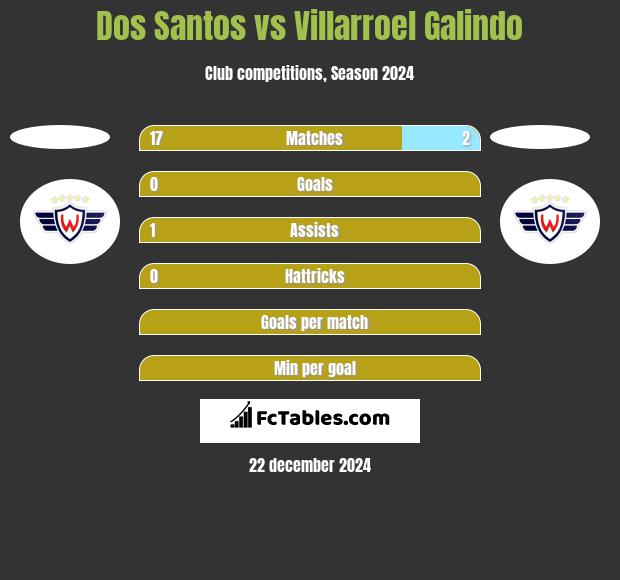 Dos Santos vs Villarroel Galindo h2h player stats