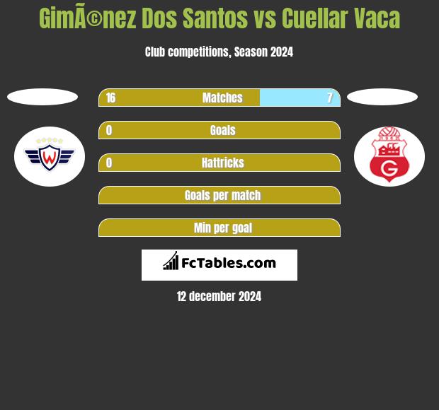 GimÃ©nez Dos Santos vs Cuellar Vaca h2h player stats