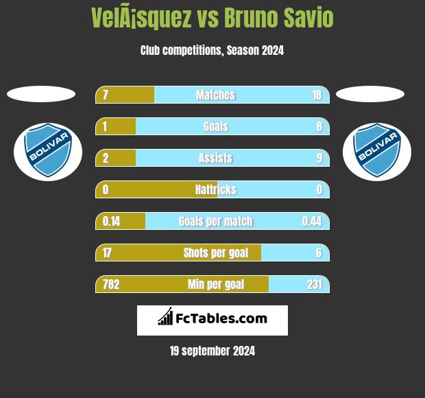 VelÃ¡squez vs Bruno Savio h2h player stats