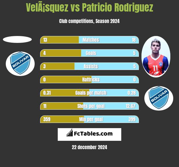 VelÃ¡squez vs Patricio Rodriguez h2h player stats