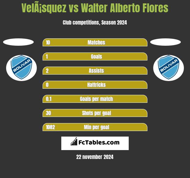 VelÃ¡squez vs Walter Alberto Flores h2h player stats