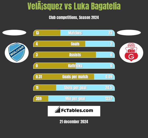 VelÃ¡squez vs Luka Bagatelia h2h player stats