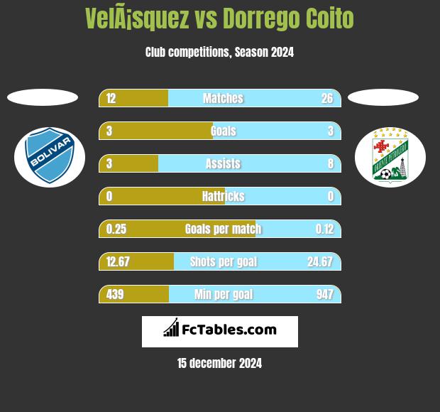 VelÃ¡squez vs Dorrego Coito h2h player stats