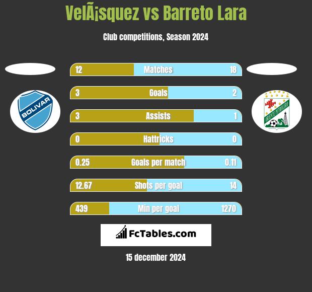 VelÃ¡squez vs Barreto Lara h2h player stats