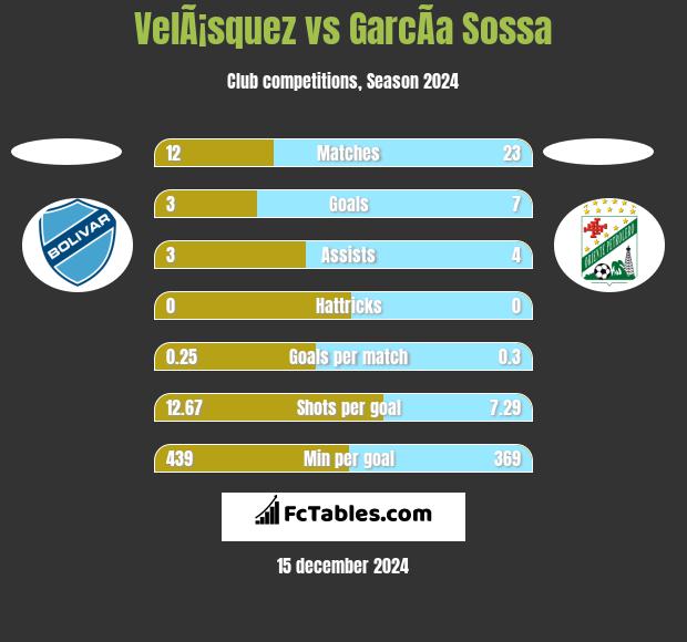 VelÃ¡squez vs GarcÃ­a Sossa h2h player stats