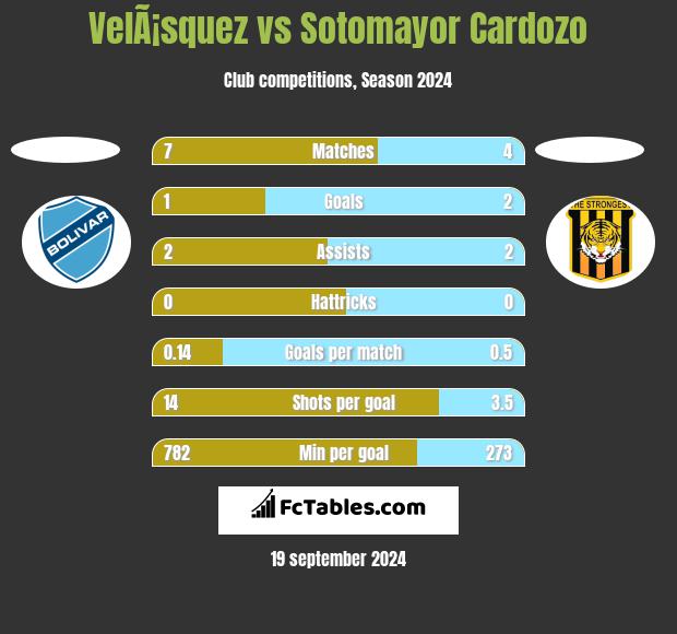 VelÃ¡squez vs Sotomayor Cardozo h2h player stats