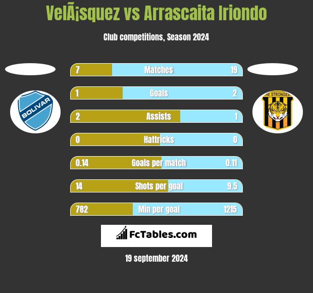 VelÃ¡squez vs Arrascaita Iriondo h2h player stats