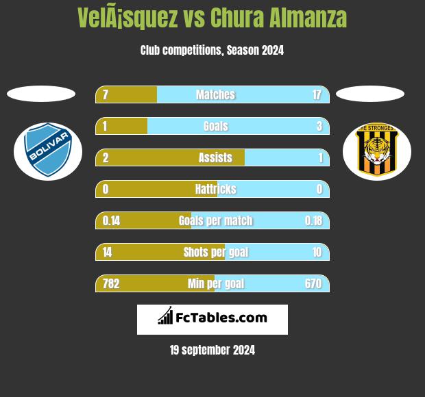 VelÃ¡squez vs Chura Almanza h2h player stats