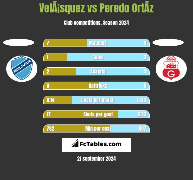 VelÃ¡squez vs Peredo OrtÃ­z h2h player stats