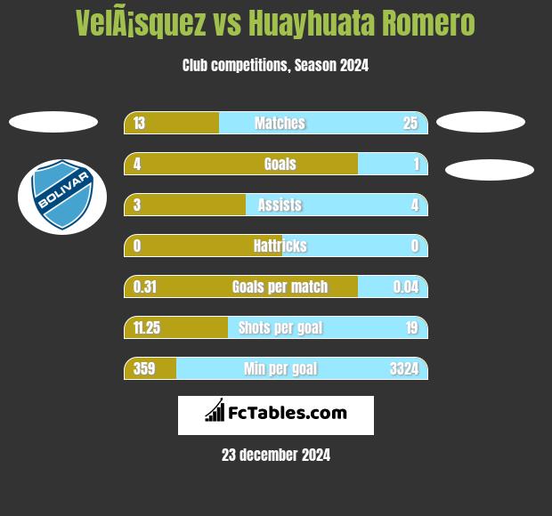 VelÃ¡squez vs Huayhuata Romero h2h player stats