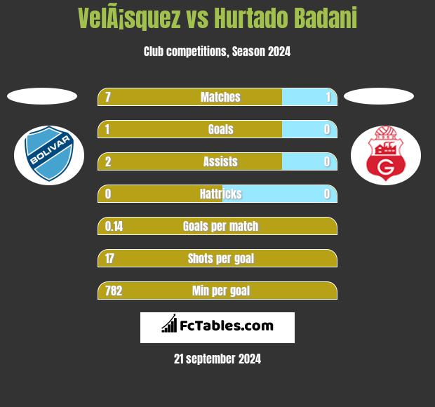 VelÃ¡squez vs Hurtado Badani h2h player stats