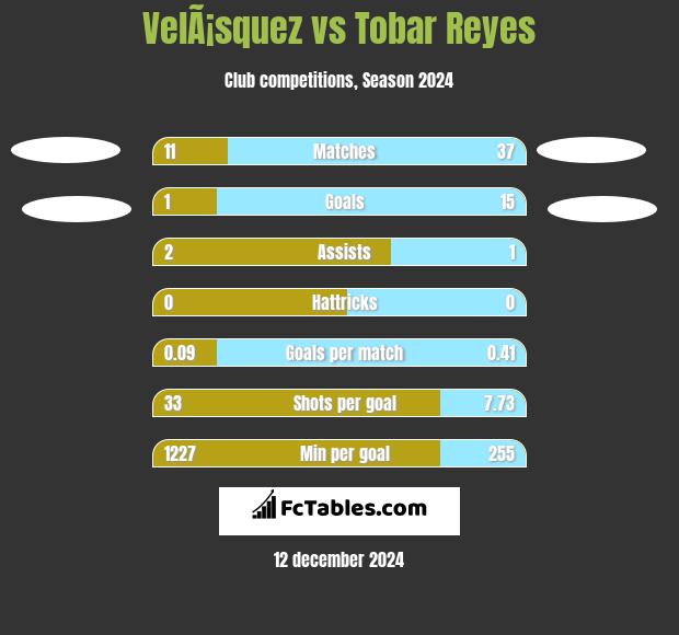 VelÃ¡squez vs Tobar Reyes h2h player stats