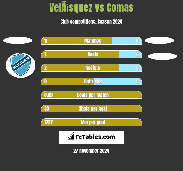 VelÃ¡squez vs Comas h2h player stats