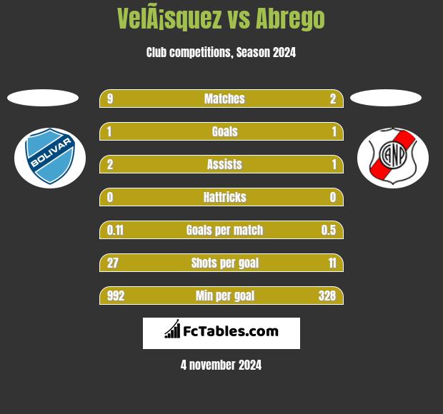 VelÃ¡squez vs Abrego h2h player stats