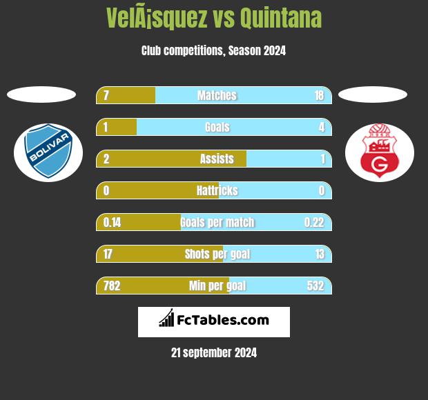 VelÃ¡squez vs Quintana h2h player stats