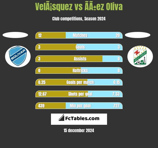 VelÃ¡squez vs ÃÃ±ez Oliva h2h player stats