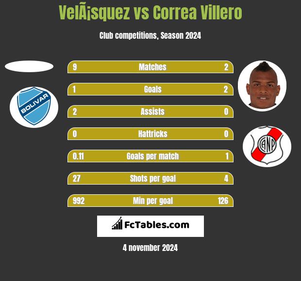 VelÃ¡squez vs Correa Villero h2h player stats