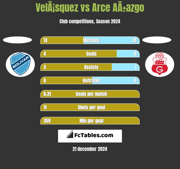 VelÃ¡squez vs Arce AÃ±azgo h2h player stats