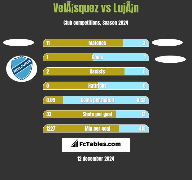 VelÃ¡squez vs LujÃ¡n h2h player stats