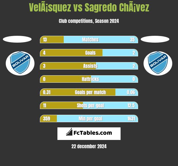 VelÃ¡squez vs Sagredo ChÃ¡vez h2h player stats