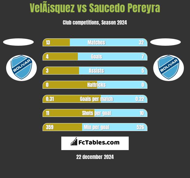 VelÃ¡squez vs Saucedo Pereyra h2h player stats