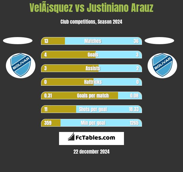 VelÃ¡squez vs Justiniano Arauz h2h player stats