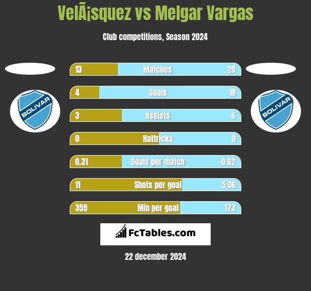 VelÃ¡squez vs Melgar Vargas h2h player stats