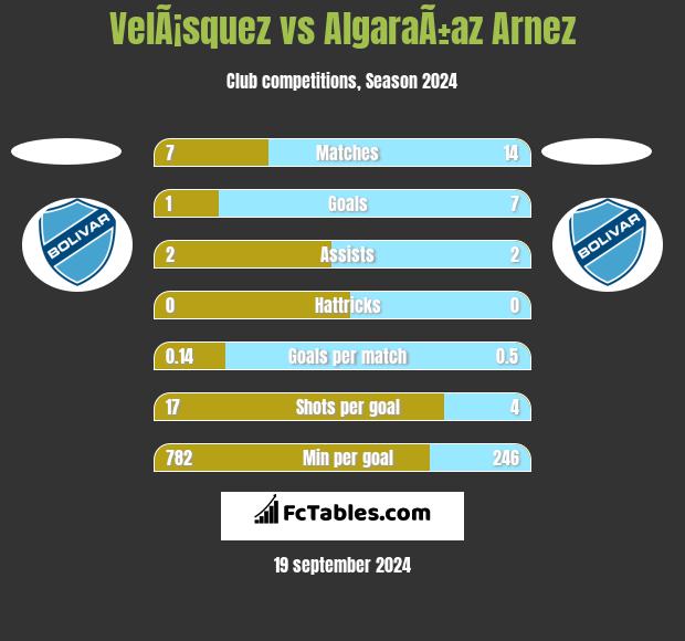 VelÃ¡squez vs AlgaraÃ±az Arnez h2h player stats