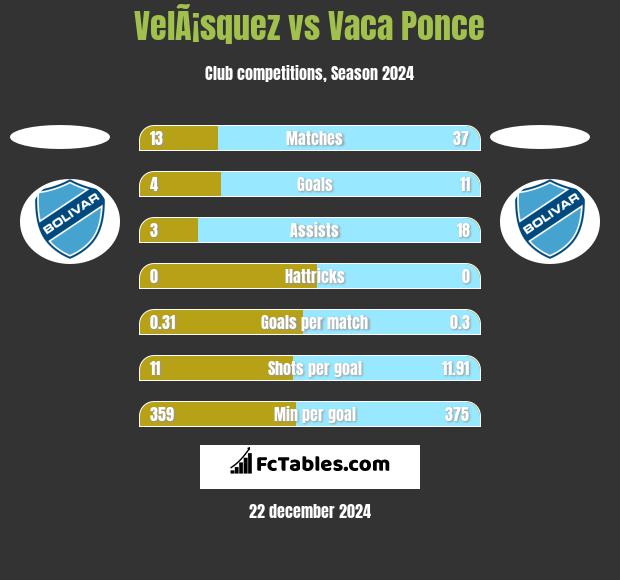 VelÃ¡squez vs Vaca Ponce h2h player stats