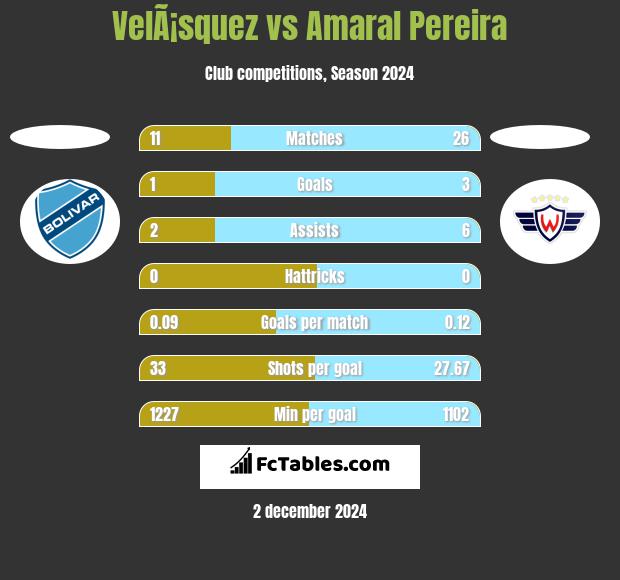 VelÃ¡squez vs Amaral Pereira h2h player stats