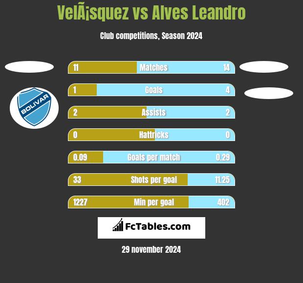 VelÃ¡squez vs Alves Leandro h2h player stats