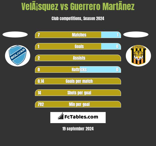 VelÃ¡squez vs Guerrero MartÃ­nez h2h player stats