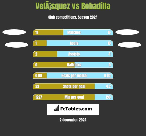 VelÃ¡squez vs Bobadilla h2h player stats