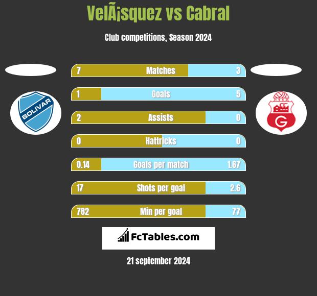 VelÃ¡squez vs Cabral h2h player stats