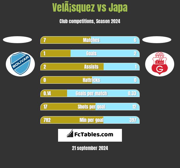 VelÃ¡squez vs Japa h2h player stats