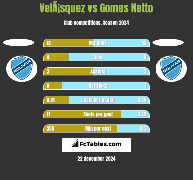 VelÃ¡squez vs Gomes Netto h2h player stats