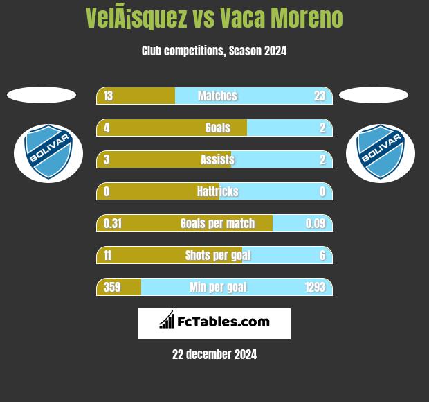 VelÃ¡squez vs Vaca Moreno h2h player stats