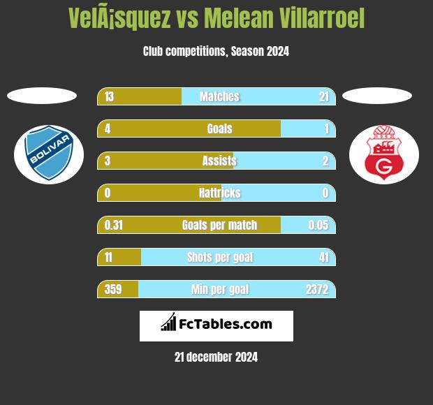 VelÃ¡squez vs Melean Villarroel h2h player stats