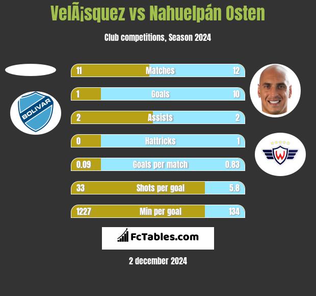 VelÃ¡squez vs Nahuelpán Osten h2h player stats