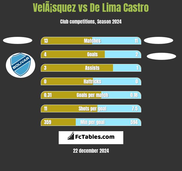 VelÃ¡squez vs De Lima Castro h2h player stats