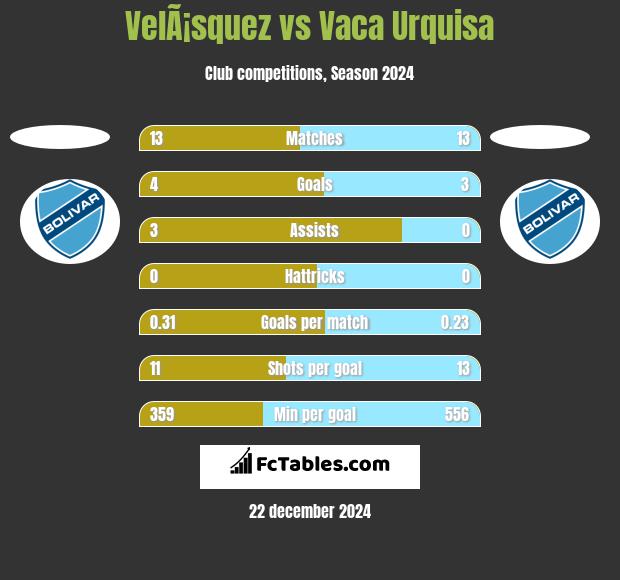 VelÃ¡squez vs Vaca Urquisa h2h player stats