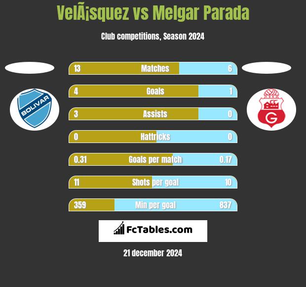 VelÃ¡squez vs Melgar Parada h2h player stats