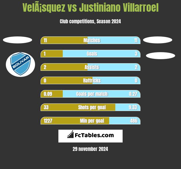 VelÃ¡squez vs Justiniano Villarroel h2h player stats