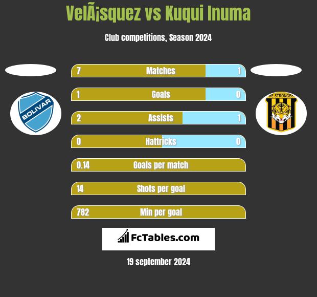 VelÃ¡squez vs Kuqui Inuma h2h player stats