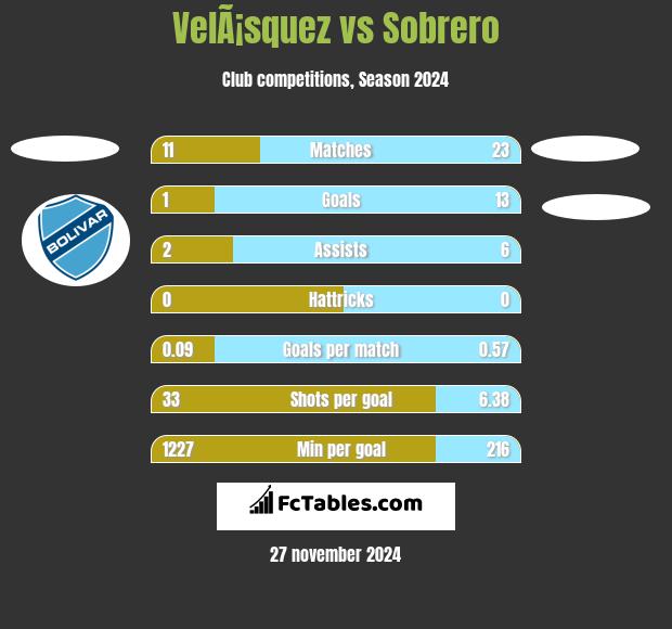 VelÃ¡squez vs Sobrero h2h player stats