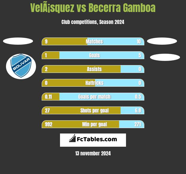 VelÃ¡squez vs Becerra Gamboa h2h player stats